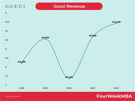 gucci revenue in 2017|gucci sales 2022.